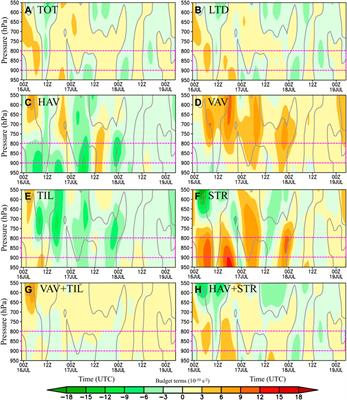 Development and Maintenance Mechanisms of a Long-Lived Mesoscale Vortex Which Governed the Earlier Stage of the “21.7” Henan Torrential Rainfall Event